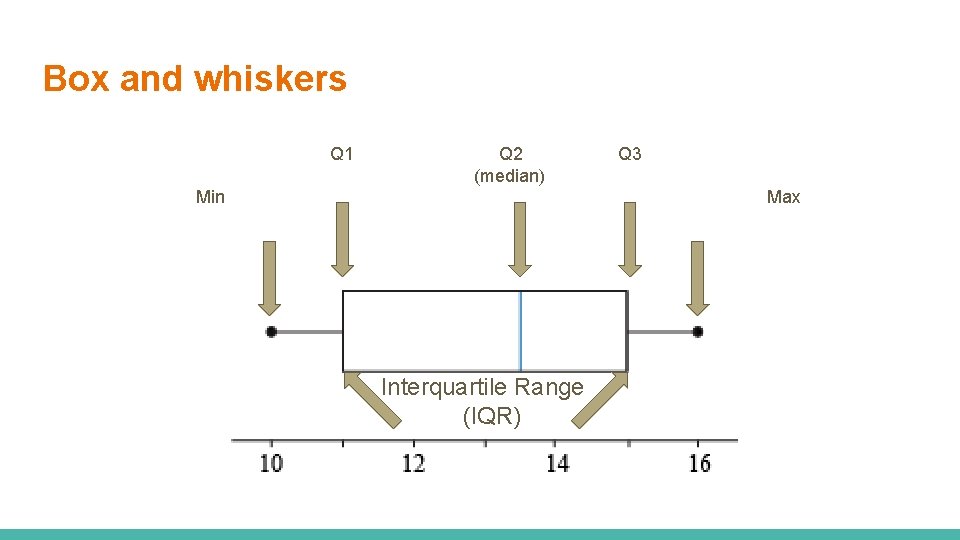 Box and whiskers Q 1 Q 2 (median) Min Q 3 Max Interquartile Range Box and whiskers Q 1 Q 2 (median) Min Q 3 Max Interquartile Range