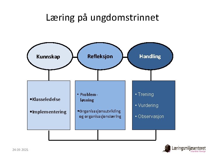 Læring på ungdomstrinnet Kunnskap • Klasseledelse • Implementering 24. 09. 2021 Refleksjon • Problemløsning