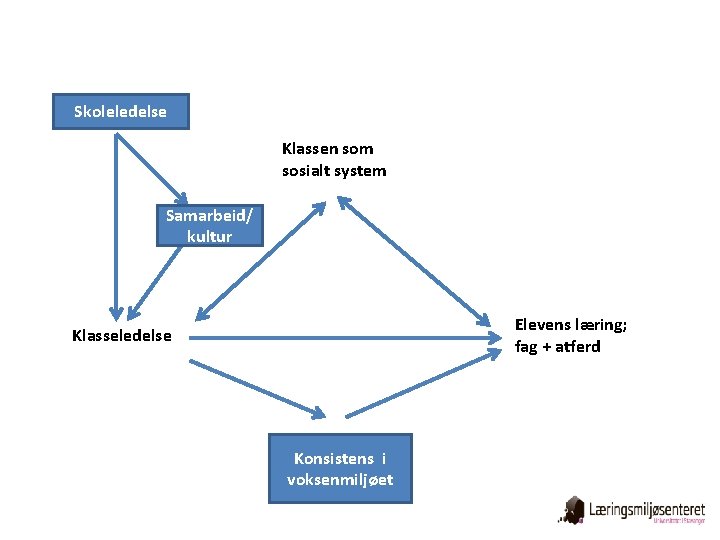 Skoleledelse Klassen som sosialt system Samarbeid/ kultur Elevens læring; fag + atferd Klasseledelse Konsistens