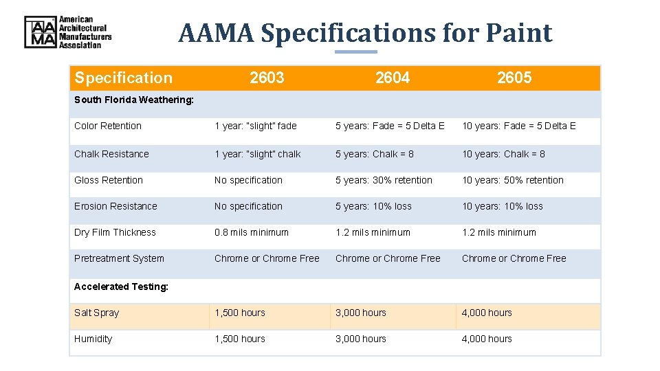 AAMA Specifications for Paint Specification 2603 2604 2605 South Florida Weathering: Color Retention 1