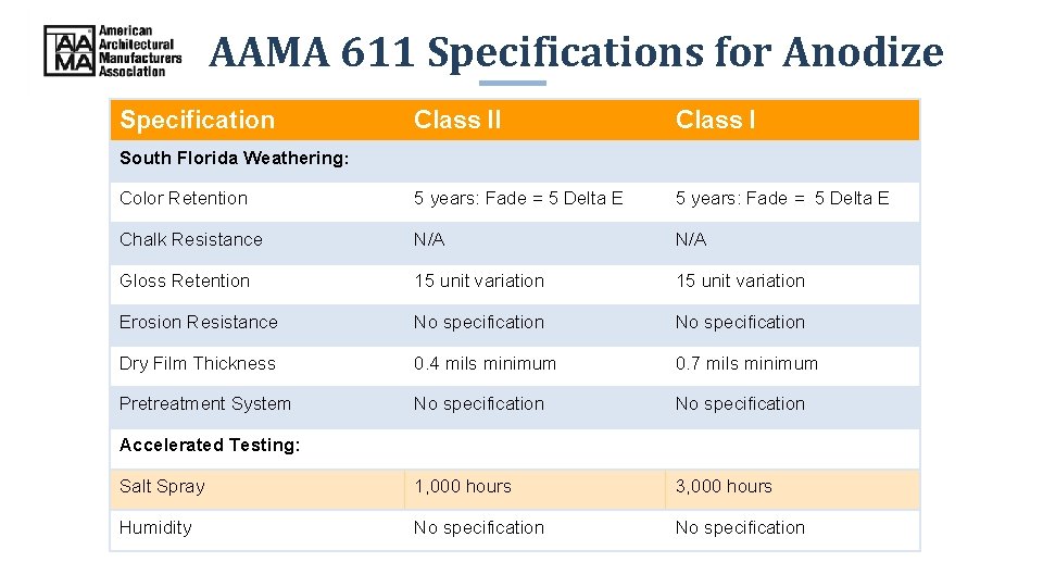 AAMA 611 Specifications for Anodize Specification Class II Class I Color Retention 5 years: