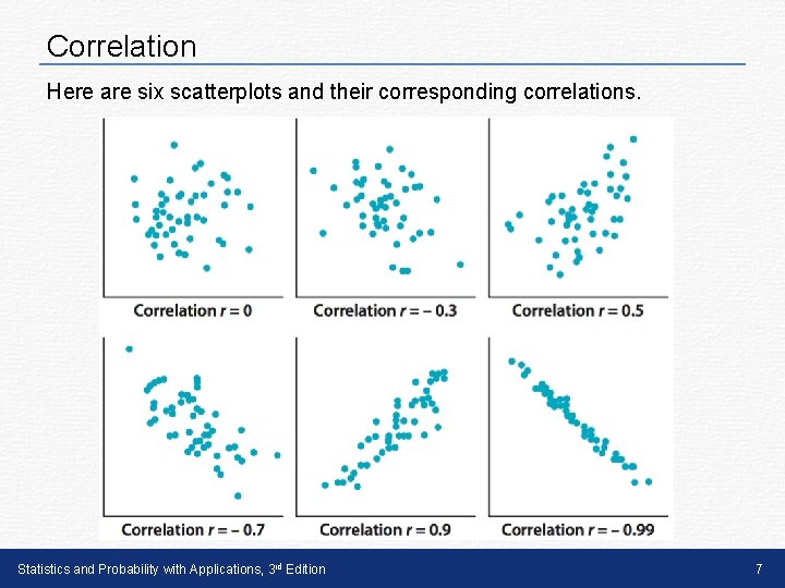 Correlation Here are six scatterplots and their corresponding correlations. Statistics and Probability with Applications,