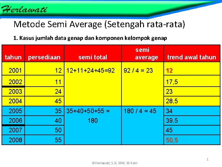 Metode Semi Average (Setengah rata-rata) 1. Kasus jumlah data genap dan komponen kelompok genap