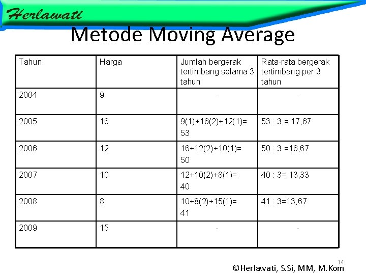 Metode Moving Average Tahun Harga Jumlah bergerak Rata-rata bergerak tertimbang selama 3 tertimbang per