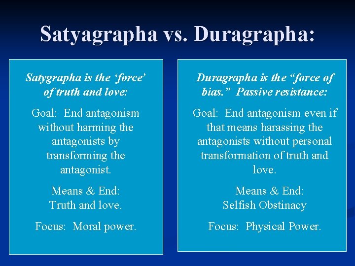 Satyagrapha vs. Duragrapha: Satygrapha is the ‘force’ of truth and love: Duragrapha is the