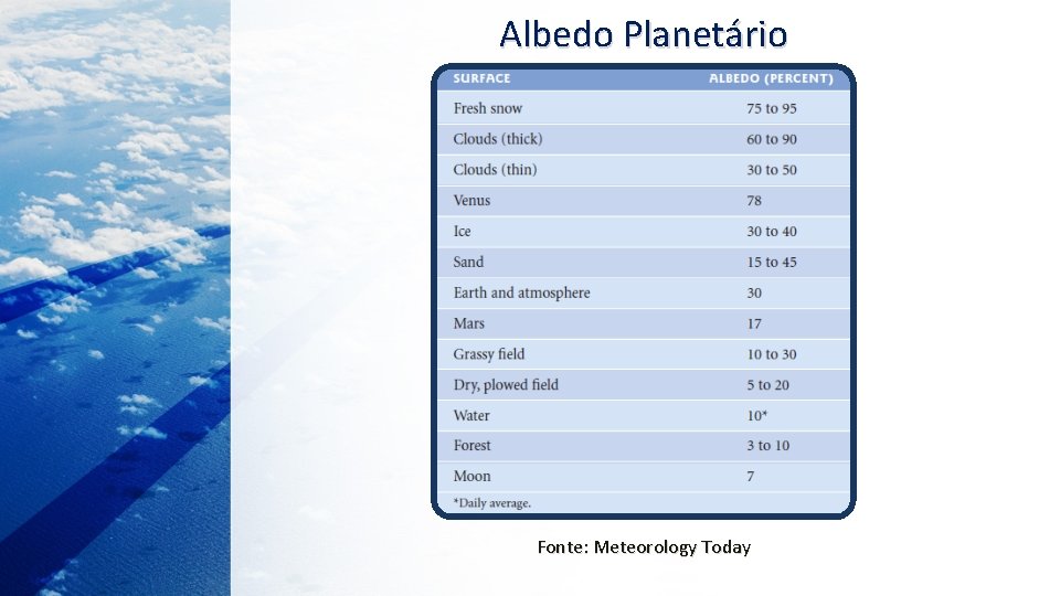 Albedo Planetário Fonte: Meteorology Today 