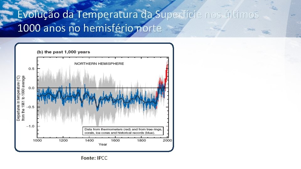 Evolução da Temperatura da Superfície nos últimos 1000 anos no hemisfério norte Fonte: IPCC