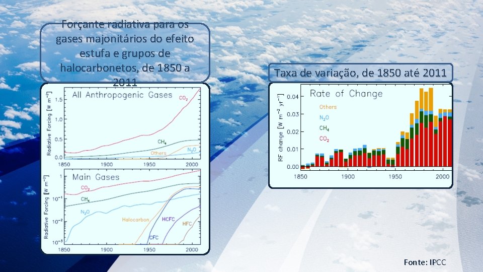 Forçante radiativa para os gases majonitários do efeito estufa e grupos de halocarbonetos, de