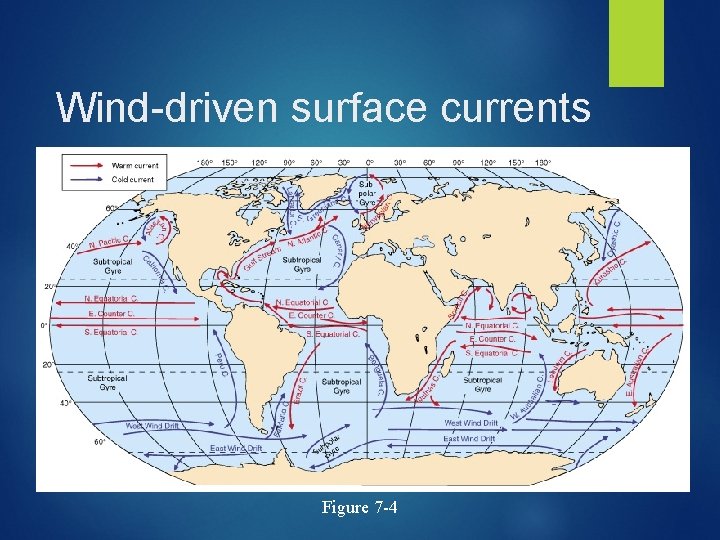 Wind-driven surface currents Figure 7 -4 