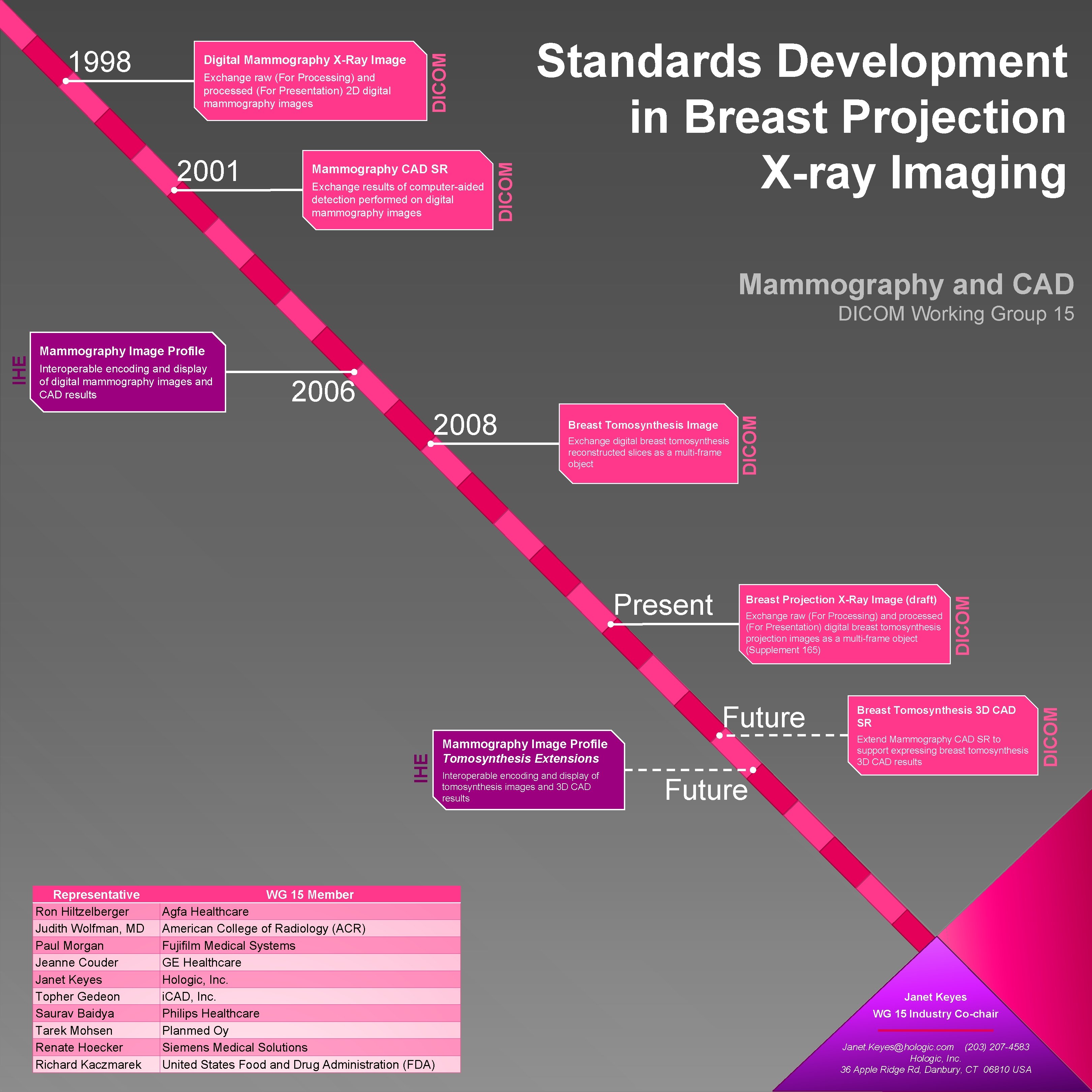 2001 Mammography CAD SR Exchange results of computer-aided detection performed on digital mammography images