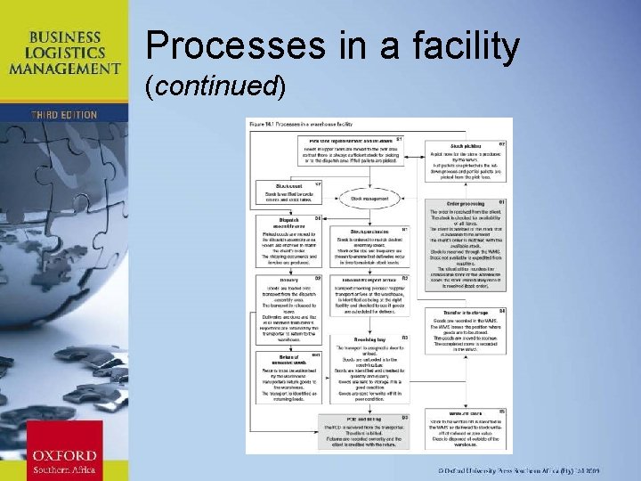 Processes in a facility (continued) Chapter 11: Strategic Leadership 
