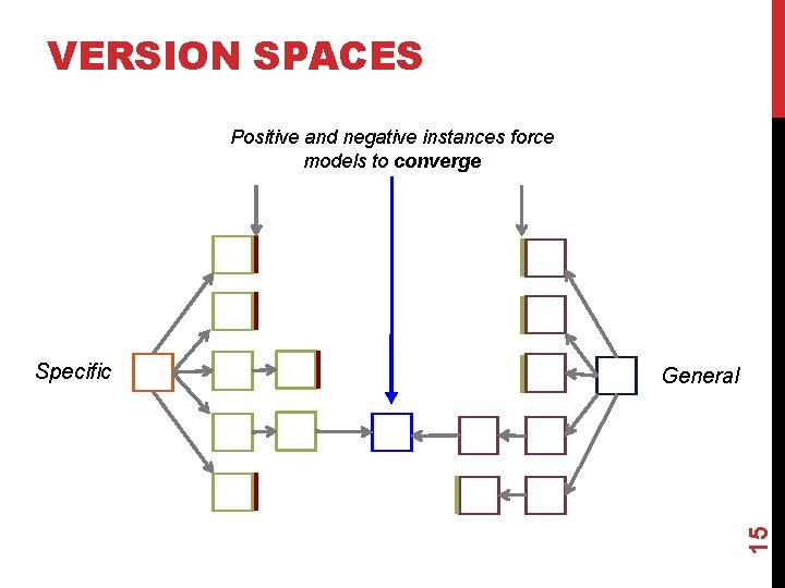 VERSION SPACES Positive and negative instances force models to converge General 15 Specific 