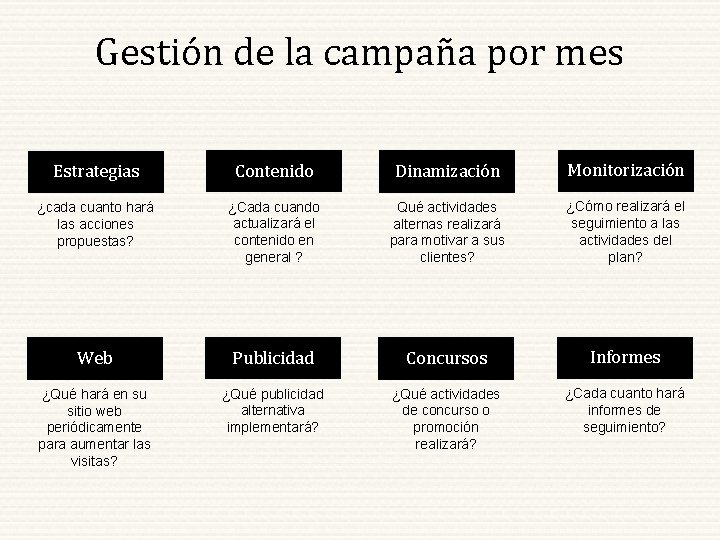 Gestión de la campaña por mes Estrategias Contenido Dinamización Monitorización ¿cada cuanto hará las