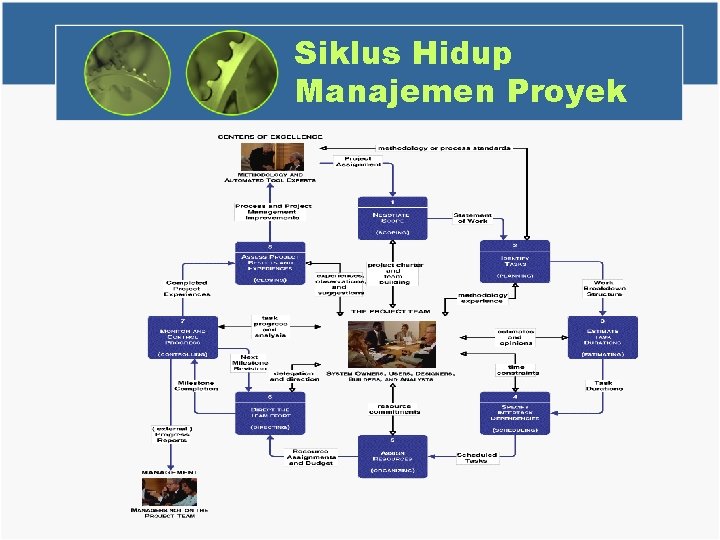 Siklus Hidup Manajemen Proyek 