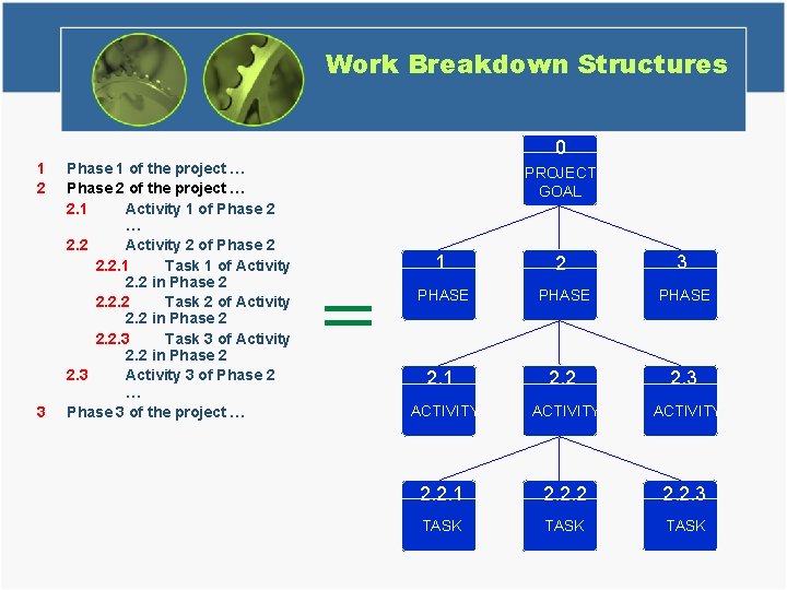 Work Breakdown Structures 0 1 2 3 Phase 1 of the project … Phase