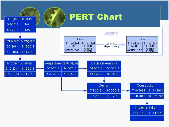 PERT Chart Project Initiation 5 -3 -2013 N/A Legend Task Preliminary Investigation 5 -3