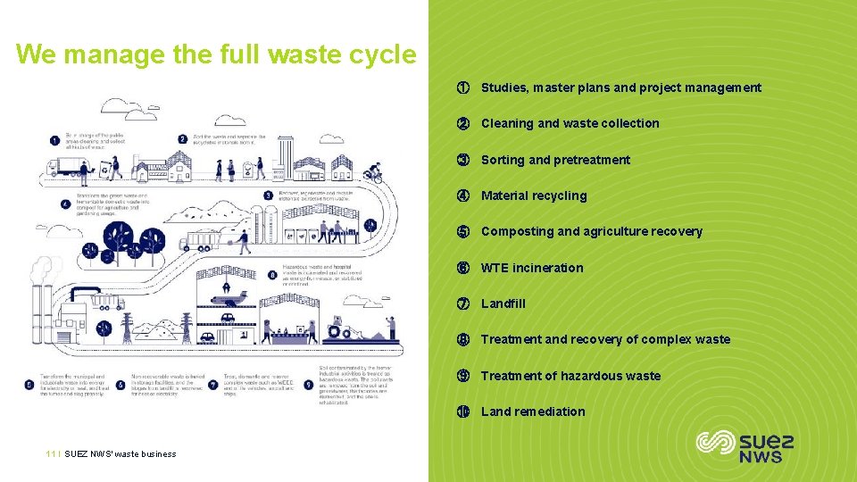 We manage the full waste cycle ① Studies, master plans and project management ②