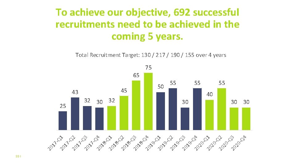 To achieve our objective, 692 successful recruitments need to be achieved in the coming