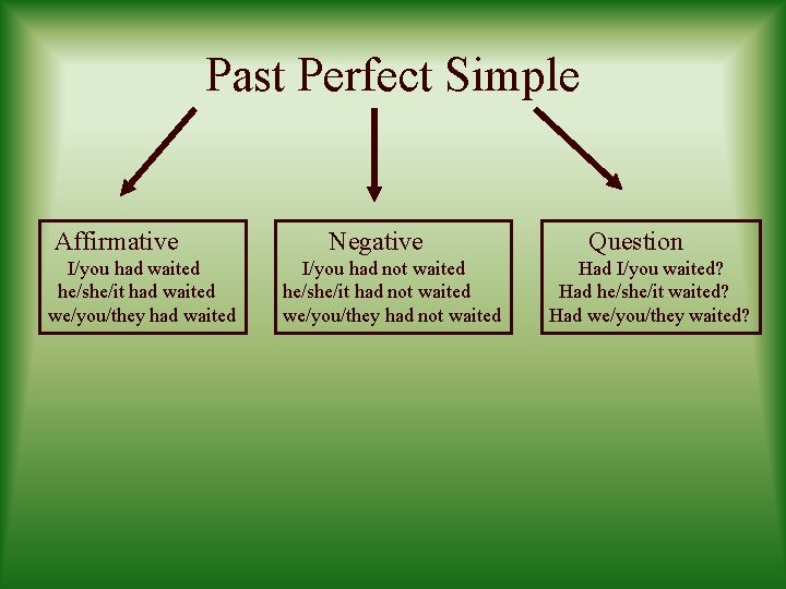 Past Perfect Simple Affirmative I/you had waited he/she/it had waited we/you/they had waited Negative