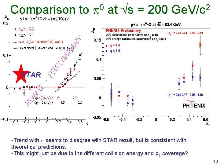 Comparison to 0 at s = 200 Ge. V/c 2 STAR • Trend with