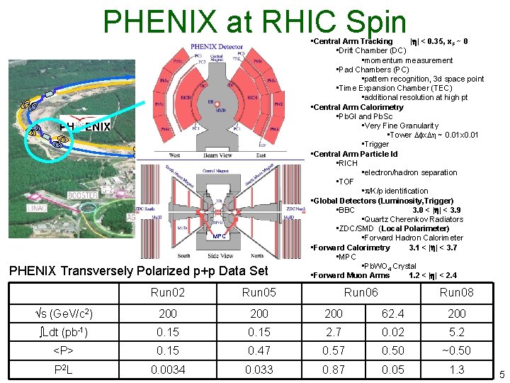 PHENIX at RHIC Spin STAR MPC PHENIX Transversely Polarized p+p Data Set • Central