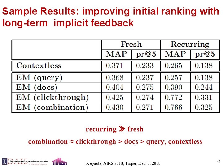 Sample Results: improving initial ranking with long-term implicit feedback recurring ≫ fresh combination ≈