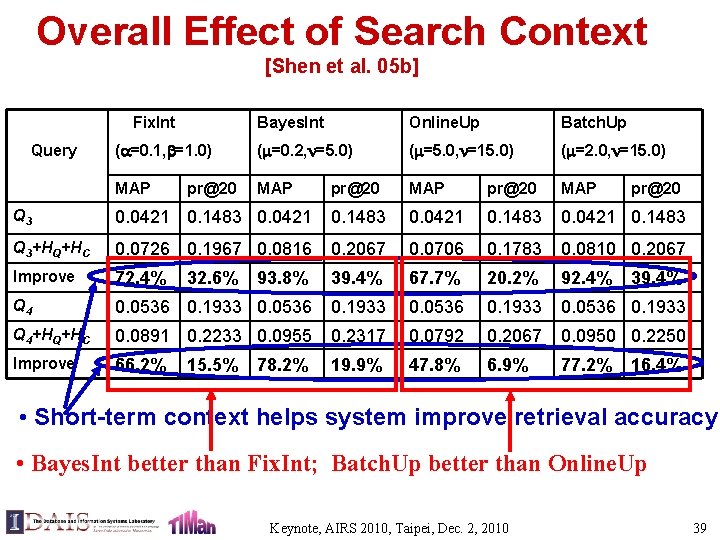 Overall Effect of Search Context [Shen et al. 05 b] Fix. Int Query Bayes.