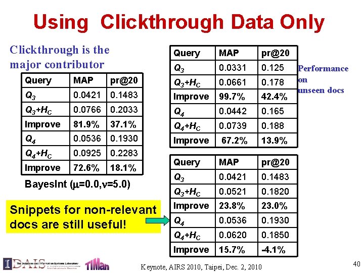 Using Clickthrough Data Only Clickthrough is the major contributor pr@20 Query MAP pr@20 Q