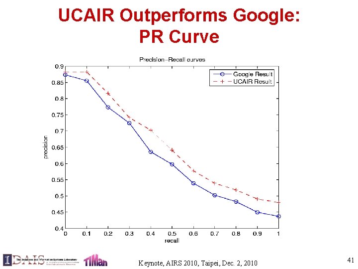 UCAIR Outperforms Google: PR Curve Keynote, AIRS 2010, Taipei, Dec. 2, 2010 41 