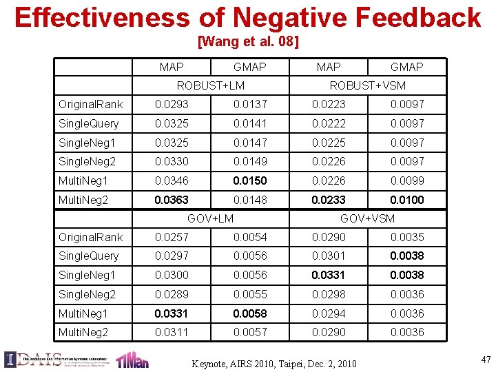 Effectiveness of Negative Feedback [Wang et al. 08] MAP GMAP ROBUST+LM MAP GMAP ROBUST+VSM