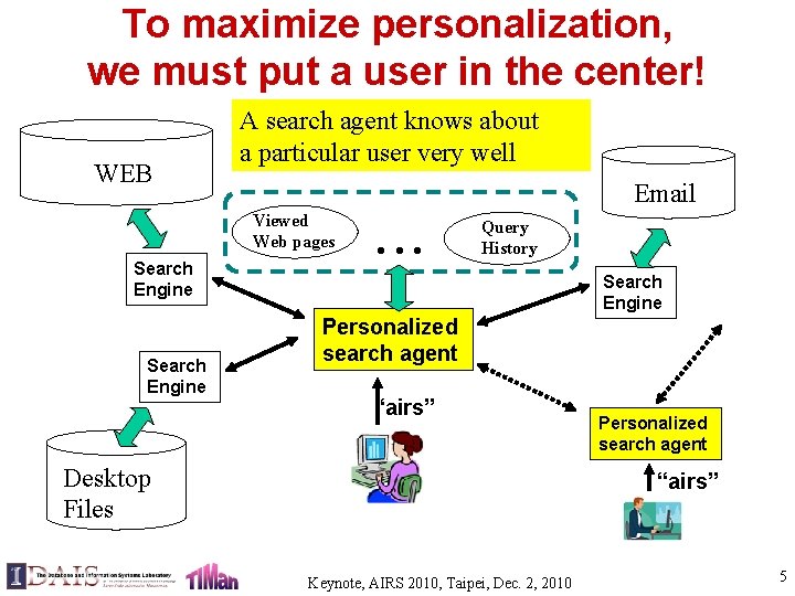 To maximize personalization, we must put a user in the center! WEB A search