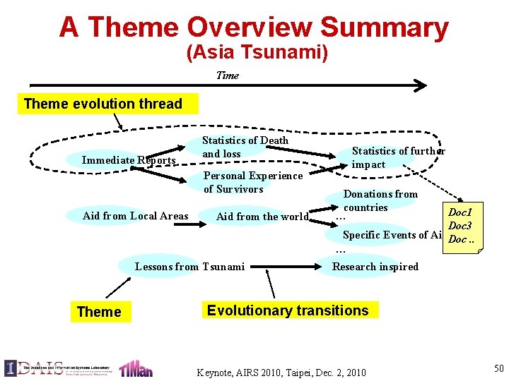 A Theme Overview Summary (Asia Tsunami) Time Theme evolution thread Immediate Reports Statistics of