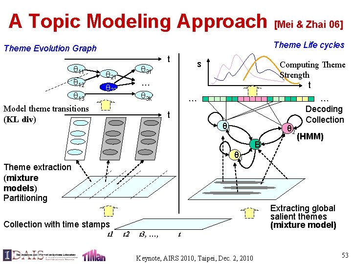 A Topic Modeling Approach [Mei & Zhai 06] Theme Life cycles Theme Evolution Graph