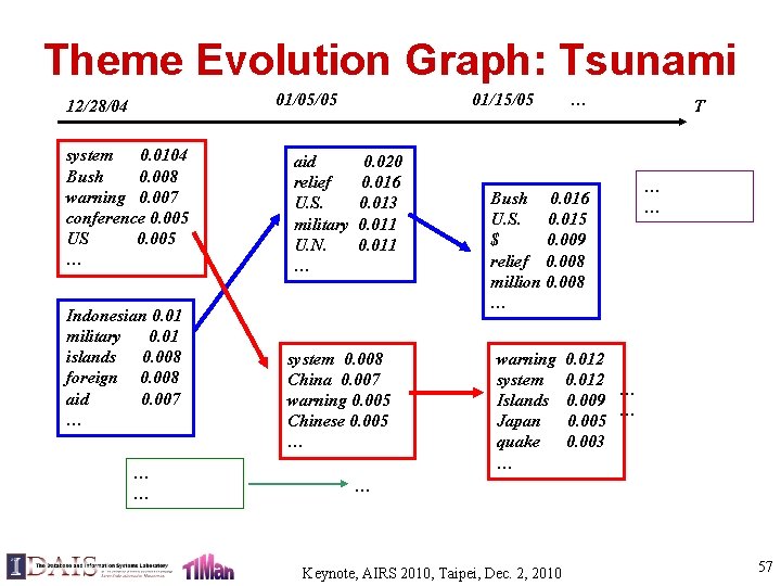 Theme Evolution Graph: Tsunami 01/05/05 12/28/04 system 0. 0104 Bush 0. 008 warning 0.