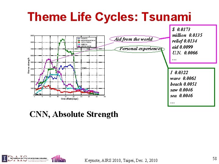 Theme Life Cycles: Tsunami Aid from the world Personal experiences $ 0. 0173 million