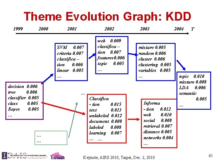Theme Evolution Graph: KDD 1999 2000 2001 2002 SVM 0. 007 criteria 0. 007