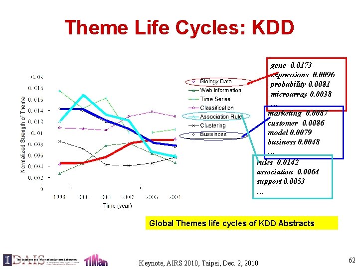 Theme Life Cycles: KDD gene 0. 0173 expressions 0. 0096 probability 0. 0081 microarray