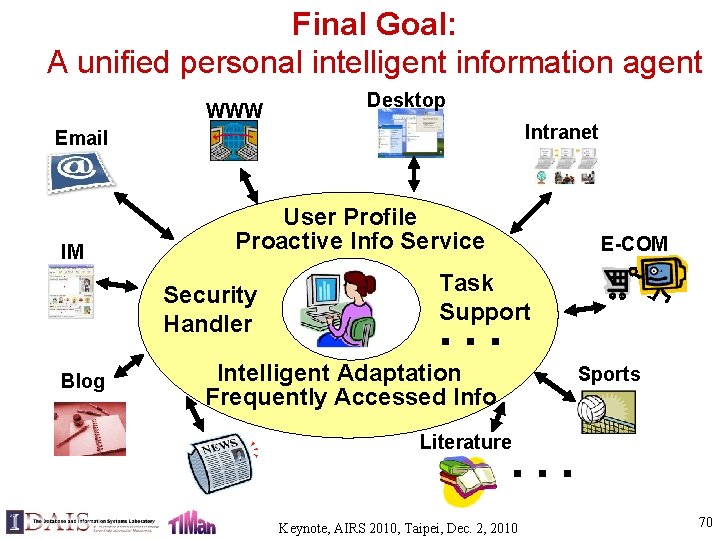 Final Goal: A unified personal intelligent information agent WWW Desktop Intranet Email IM User