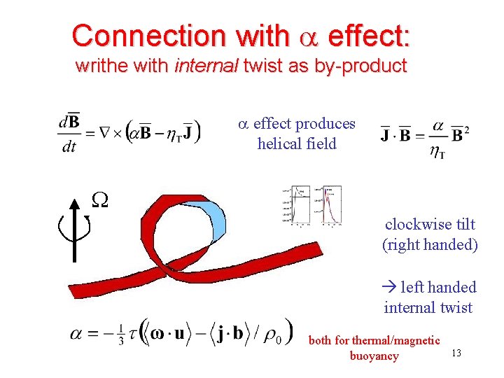 Connection with a effect: writhe with internal twist as by-product a effect produces helical