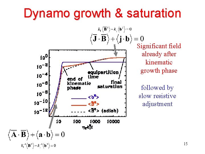 Dynamo growth & saturation Significant field already after kinematic growth phase followed by slow