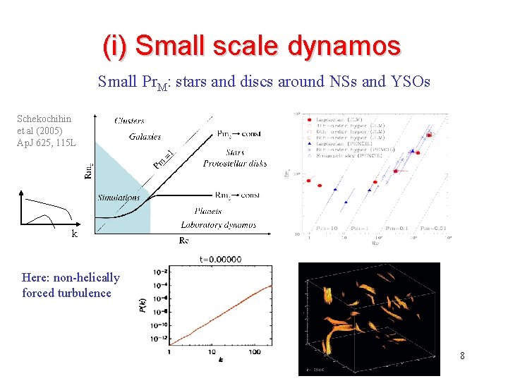 (i) Small scale dynamos Small Pr. M: stars and discs around NSs and YSOs