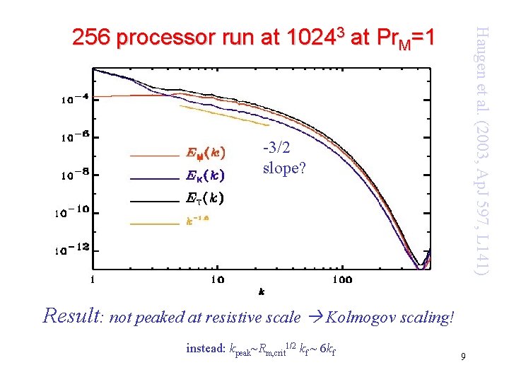 Haugen et al. (2003, Ap. J 597, L 141) 256 processor run at 10243