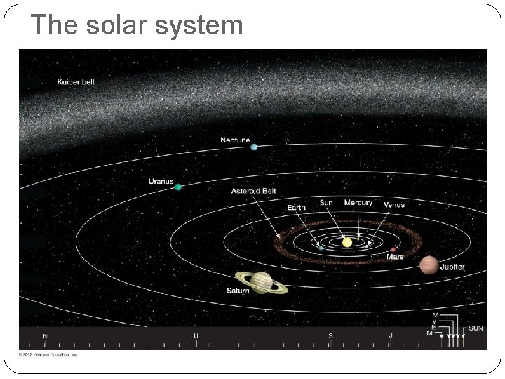 The solar system 