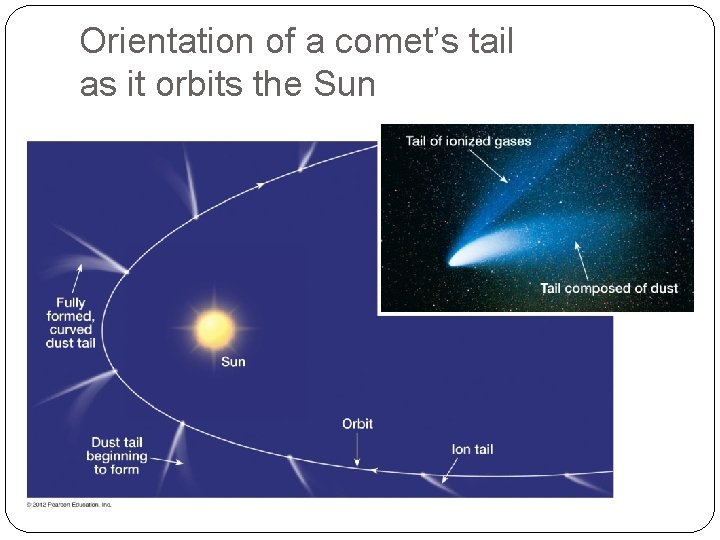 Orientation of a comet’s tail as it orbits the Sun 
