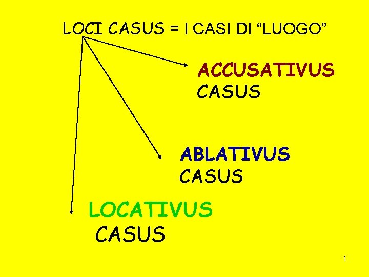 LOCI CASUS = I CASI DI “LUOGO” ACCUSATIVUS CASUS ABLATIVUS CASUS LOCATIVUS CASUS 1