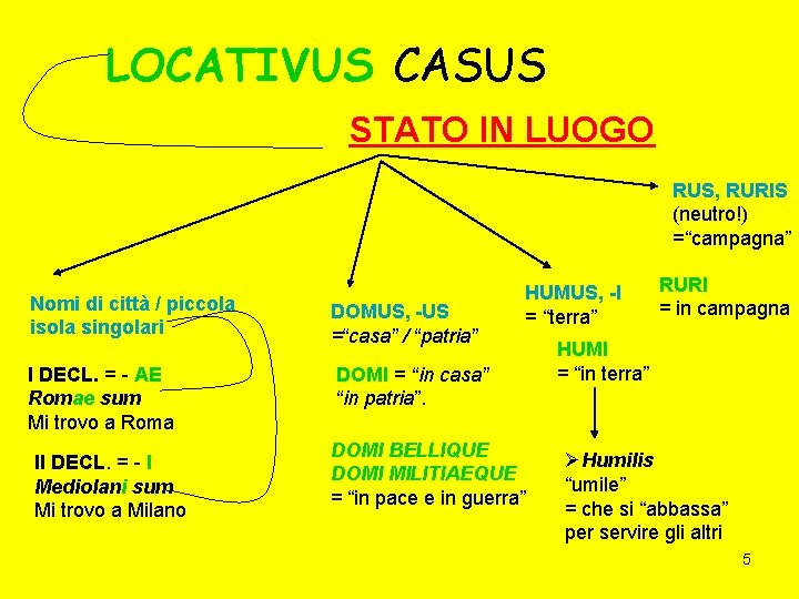 LOCATIVUS CASUS STATO IN LUOGO RUS, RURIS (neutro!) =“campagna” Nomi di città / piccola