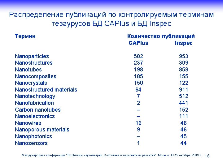 Распределение публикаций по контролируемым терминам тезаурусов БД CAPlus и БД Inspec Термин Nanoparticles Nanostructures
