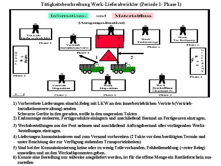 Tätigkeitsbeschreibung Werk-Lieferabwickler (Periode 1 - Phase 1) 6 5 4 1 3 2 1)