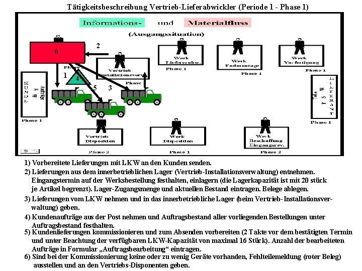 Tätigkeitsbeschreibung Vertrieb-Lieferabwickler (Periode 1 - Phase 1) 2 6 1 4 5 3 1)