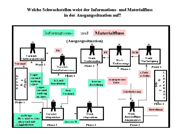 Welche Schwachstellen weist der Informations- und Materialfluss in der Ausgangssituation auf? 